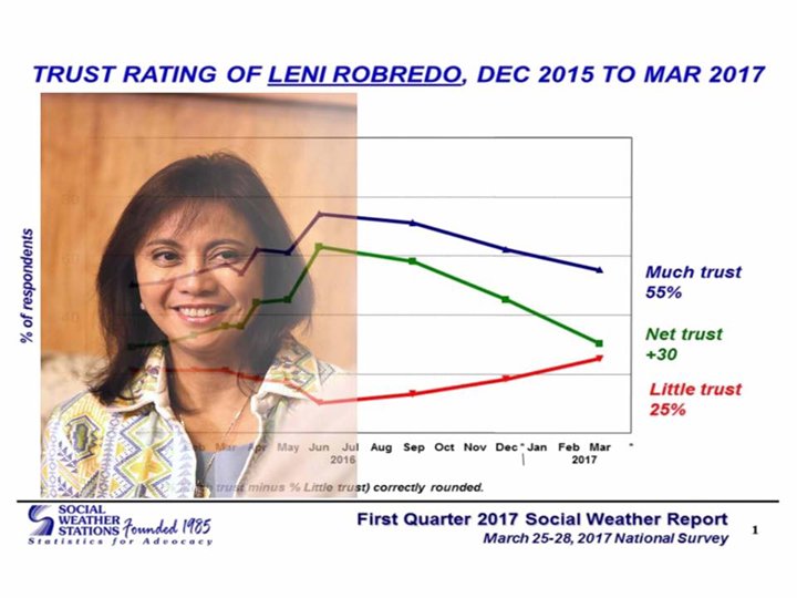ThinkingPinoyPH's tweet photo. O di ba, parang sipit lang ng talangka ang trust rating ni Madam Leni Robredo.

Bagay na bagay. https://t.co/G4q5brRRae https://t.co/FoQDfD0iPB