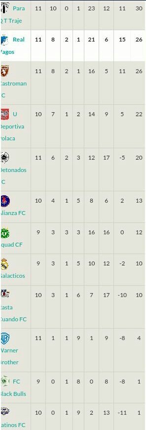Real_Vagos's tweet photo. Hoy tenemos #IVFL. Por liga jugamos vs Castroman, luego,  la vuelta del partido de copa vs Squad. La ida fue 7-0 a favor. Así está la tabla. https://t.co/OBXCqtZFtd