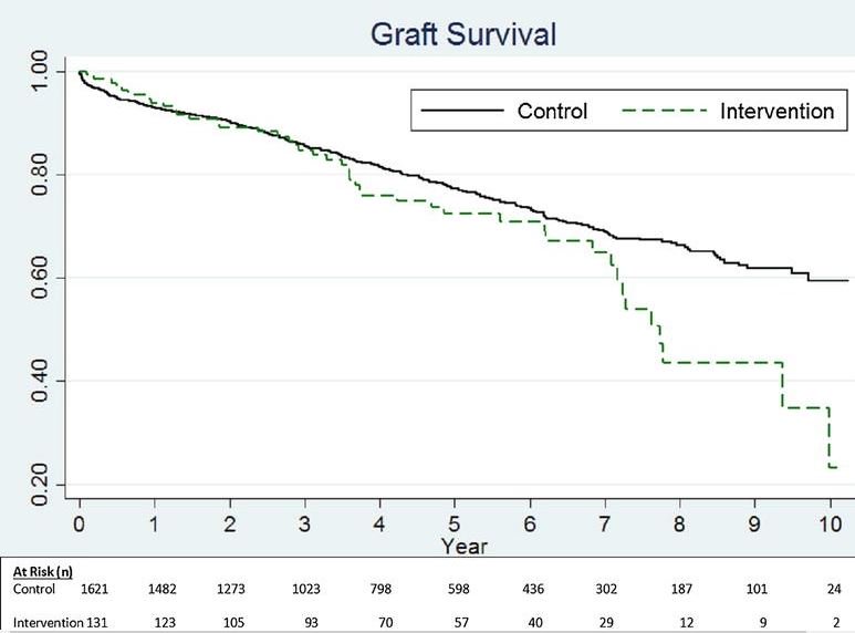 TXPDirect's tweet photo. Percutaneous ureteral intreventions for kidney tx complications don't impact kidney transplant recipient survival  https://t.co/mRNEqoOQst https://t.co/WuFuzLuuRp