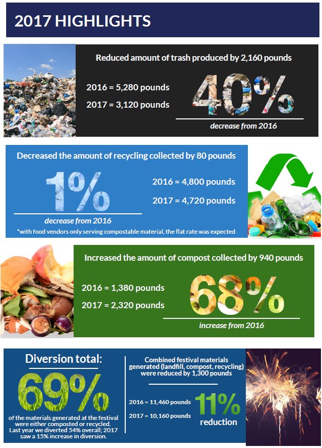 georgetowntx's tweet photo. #RedPoppy2017 attendees diverted 69% of waste generated at the event, up from 54% last year; the City's goal is 90% by 2021 #zerowaste https://t.co/Pa6UUZyFmU