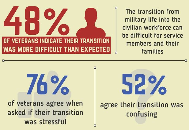 miltransurvey's tweet photo. Transition Stats: https://t.co/ejQZKzuUd6
#military #veteran #militarytransition #milspouse #army #navy #airforce #marines https://t.co/kDP4Cgq8r8