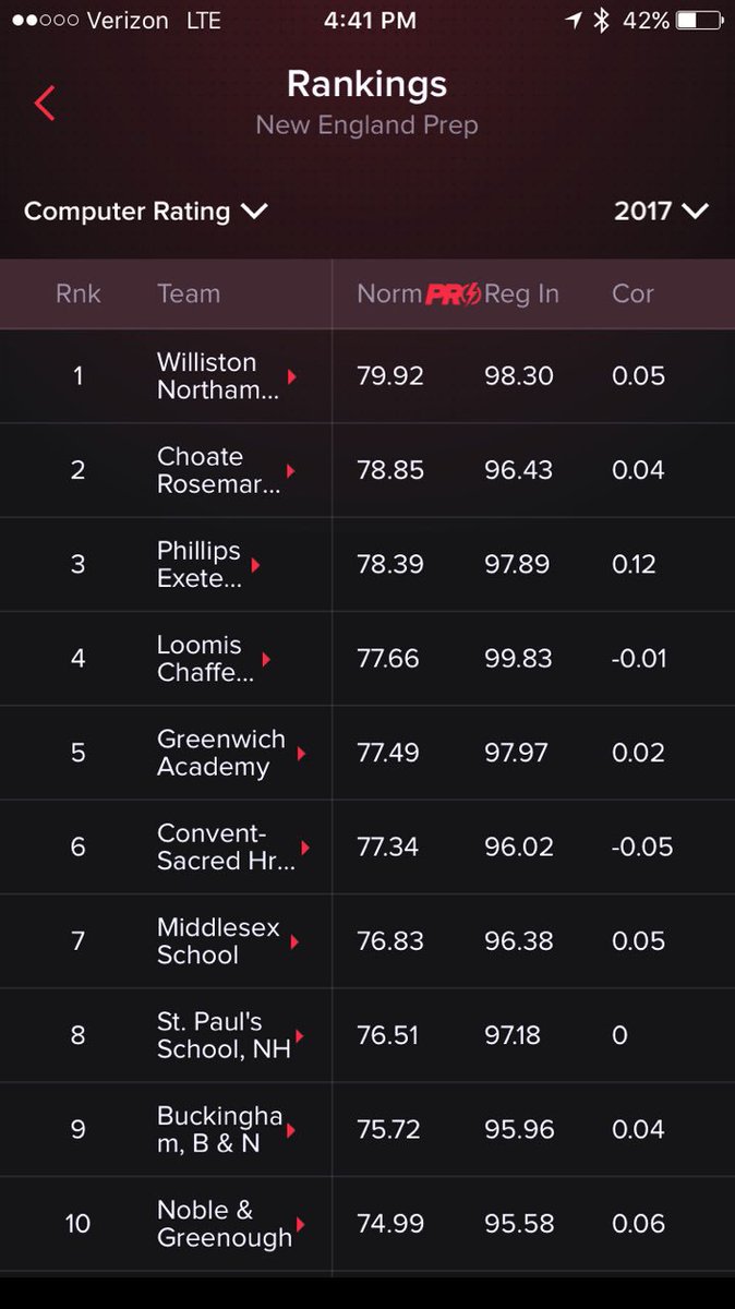 Look who's on top of the current NEPSAC girls lacrosse standings!!!  Go Wildcats!!! <a href="/WillistonNS/">Williston Northampton School</a>