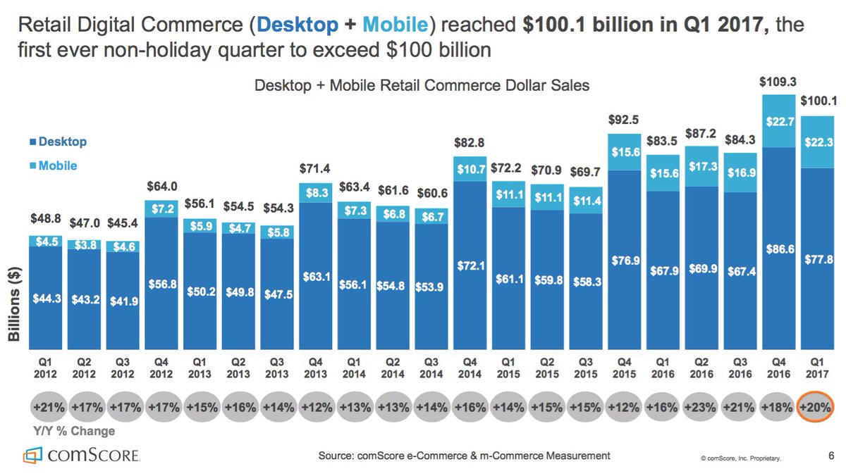 Comscore's tweet photo. Digital #retail commerce (#desktop + #mobile) reached $100.1 billion in Q1 2017, the first ever non-holiday quarter to exceed $100 billion https://t.co/QmDEW8calo