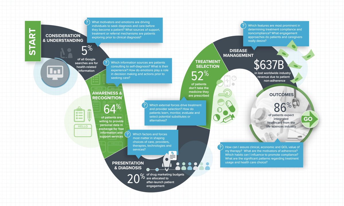 SignalsAnalytic's tweet image. Introducing the Modern Patient Treatment Journey #patientengagement #mHealth #digitalhealth hubs.ly/H07n2z_0