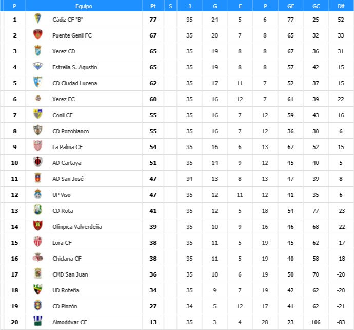 @CDRota_Oficial Senior gana 2-1 y sube 3 posiciones en la tabla. tinyurl.com/z3ksayr