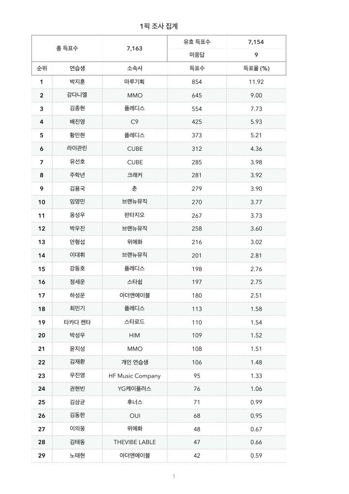 101_UPDATE's tweet photo. [UPDATE ✨] on naver, people were asked to vote for who they would pick if they could only vote for 1 person - results #PRODUCE101 https://t.co/9z7MNn8fXJ