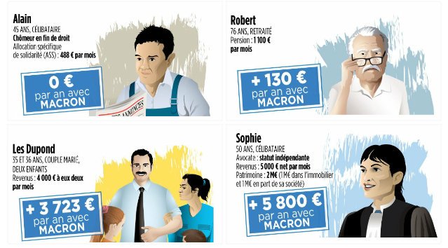 JournalFakir's tweet photo. Qui s'enrichit le plus avec Macron ?
(source @le_parisien) https://t.co/tn4Vtmr6rX