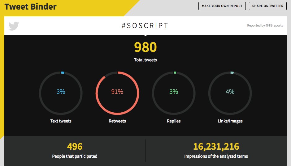 TBreports's tweet image. #SOScript received 980 tweets from 496 users generating 16,231,216 impressions
tweetbinder.com/rsmini/otlDyu3…
#TheScriptFamily
Via @TweetBinder