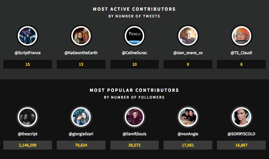 TBreports's tweet image. Most active users of #SOScript
@ScriptFrance
@KatiaontheEarth
@CelineDurac
@sian_evans_xx
@TS_Claudi
tweetbinder.com/rsmini/otlDyu3…
By @TweetBinder