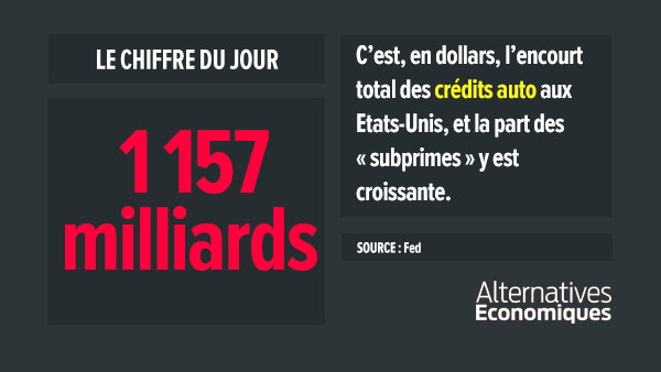 AlterEco_'s tweet photo. #LeChiffreDuJour : 1 157 milliards de dollars
#EtatsUnis le retour des #subprimes 👉 https://t.co/H9ObxMEQDw https://t.co/YvNvlcgxVB