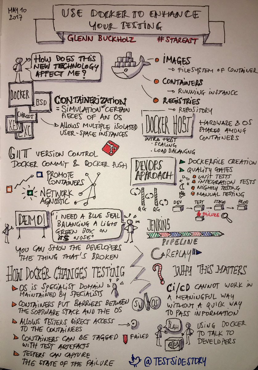 TestSideStory's tweet photo. Here's my #sketchnote of Glenn Buckholz' #stareast presentation "Use Docker to enhance your testing" https://t.co/V1Fyy7IPs5