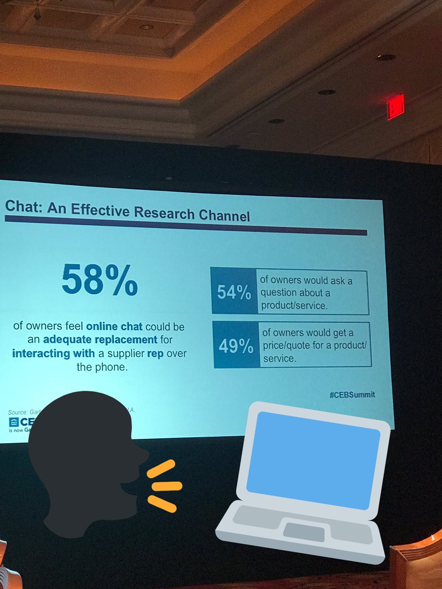 thecargoagency's tweet photo. 58% of #smallbiz owners feel #online chat could replace talking with a supplier on the phone #smbinsight #CEBSummit https://t.co/qBDzOQNoWD