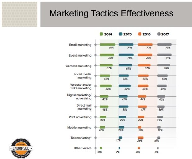 Great tactics in increasing open rates on today's #ASAEwebinar. Preparing for some strong emotional appeals!