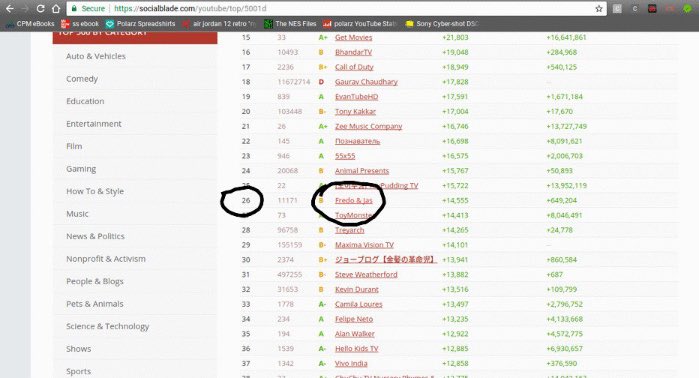 Prettyboyfredo's tweet photo. I don't do it for my self anymore... I'm doing it for my family 🙏🏾 , Fredo &amp; Jas channel #26 rn! ♥️🌊 Lets keep running it up 2x Gang !! https://t.co/tfRvlW4AW5