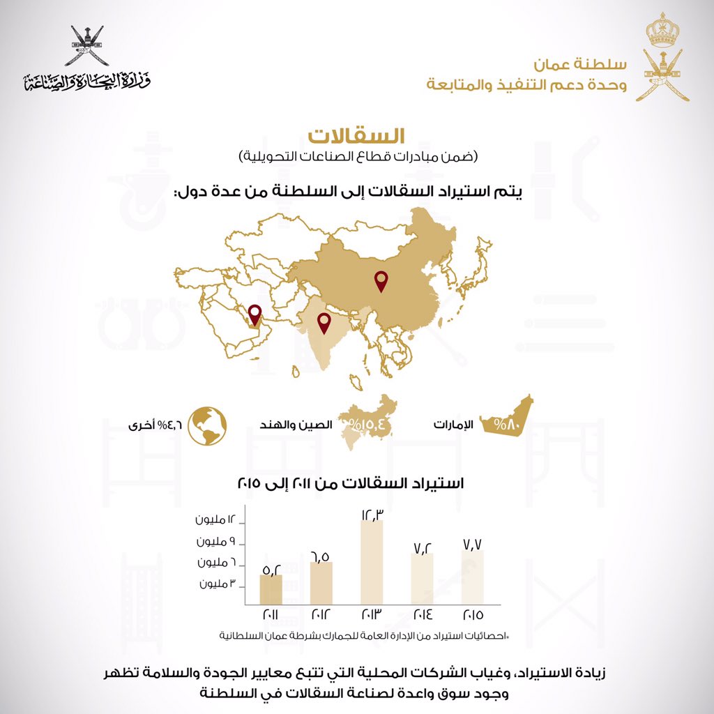 ISFUOman's tweet photo. حجم الاستيراد، زيادة الطلب، وغياب الشركات المحلية التي تتبع معايير الجودة والسلامة، أبرز العوامل لإنشاء مصنع السقالات
#دعم_التنفيذ_والمتابعة https://t.co/vgh4WWyKrv