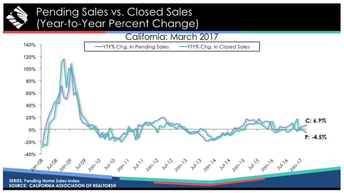 SusanAndrewsLA's tweet photo. WHAT’S DRIVING LOWER PENDING HOME SALES IN CALIFORNIA?

https://t.co/MwV3KWYdfU https://t.co/Wtw7QUXlp2