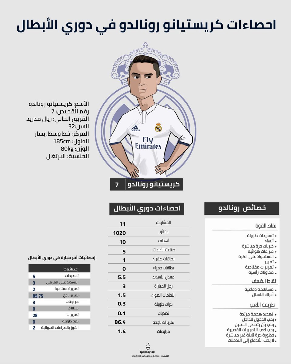staaylak's tweet photo. انفوجرافيك لأهم معلومات اللاعب كريستيانو رونالدو
#دوري_أبطال_أوروبا
#اتلتيكو_مدريد_ريال_مدريد
#اتلتيكو_مدريد × #ريال_مدريد https://t.co/Iknw5kElqQ