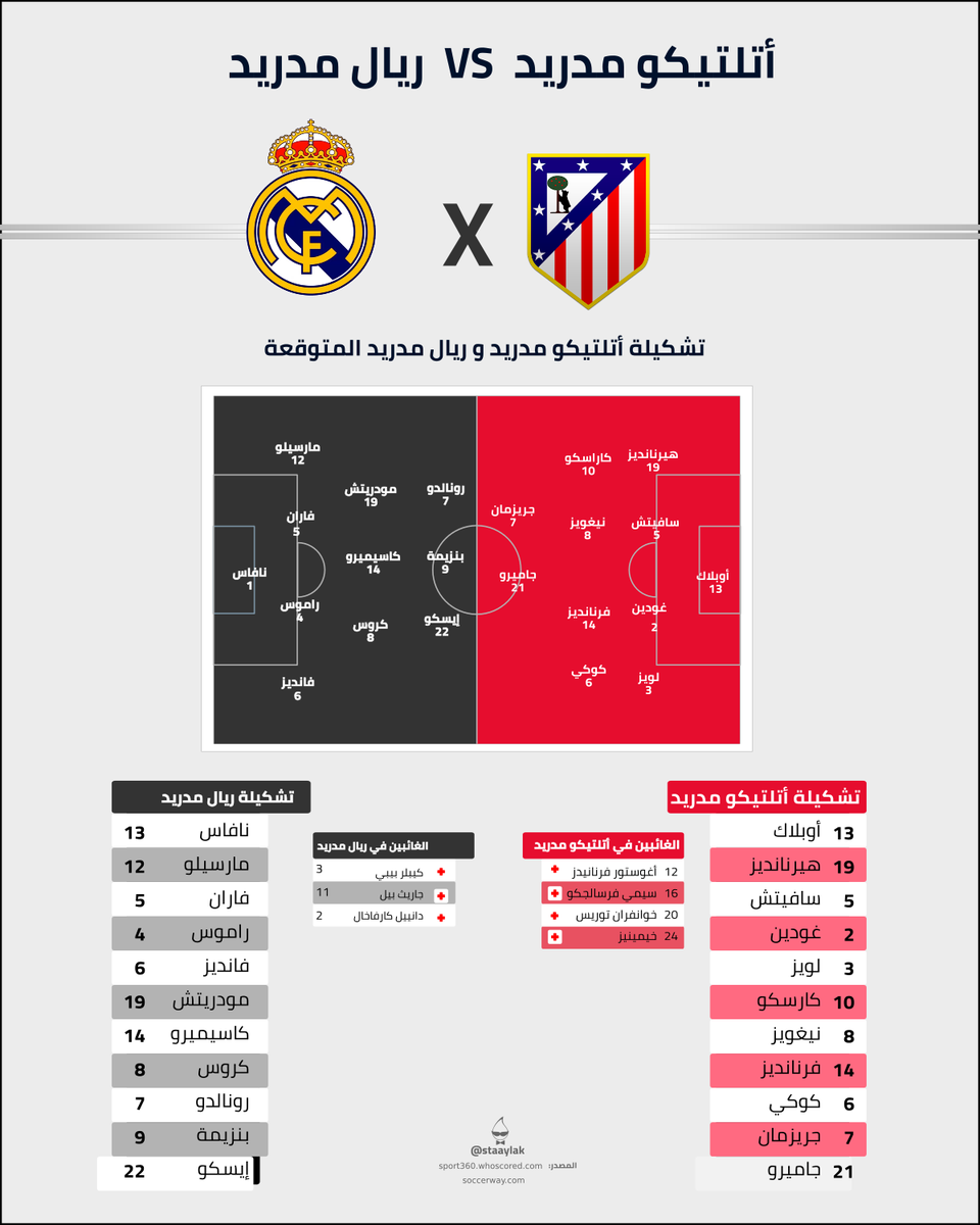 staaylak's tweet photo. تشكيلة فريقي مباراة #اتلتيكو_مدريد_ريال_مدريد المتوقعة

#دوري_أبطال_أوروبا
#اتلتيكو_مدريد × #ريال_مدريد https://t.co/rOtDIaB5G1
