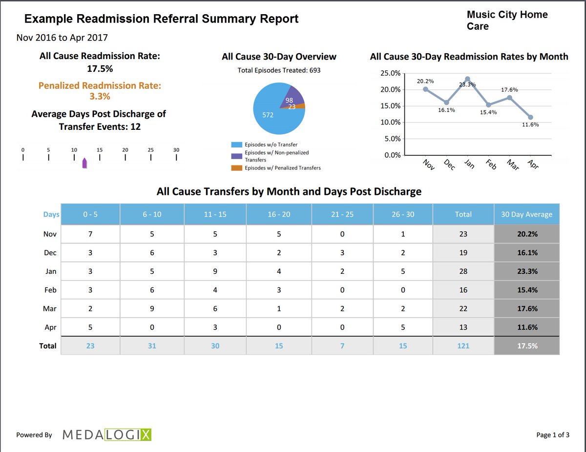 medalogix's tweet image. Can #analytics and #automatedcalling actually help your #homehealth agency? Yup, it can. Here&apos;s proof. #healthtech preview.hs-sites.com/_hcms/preview/…