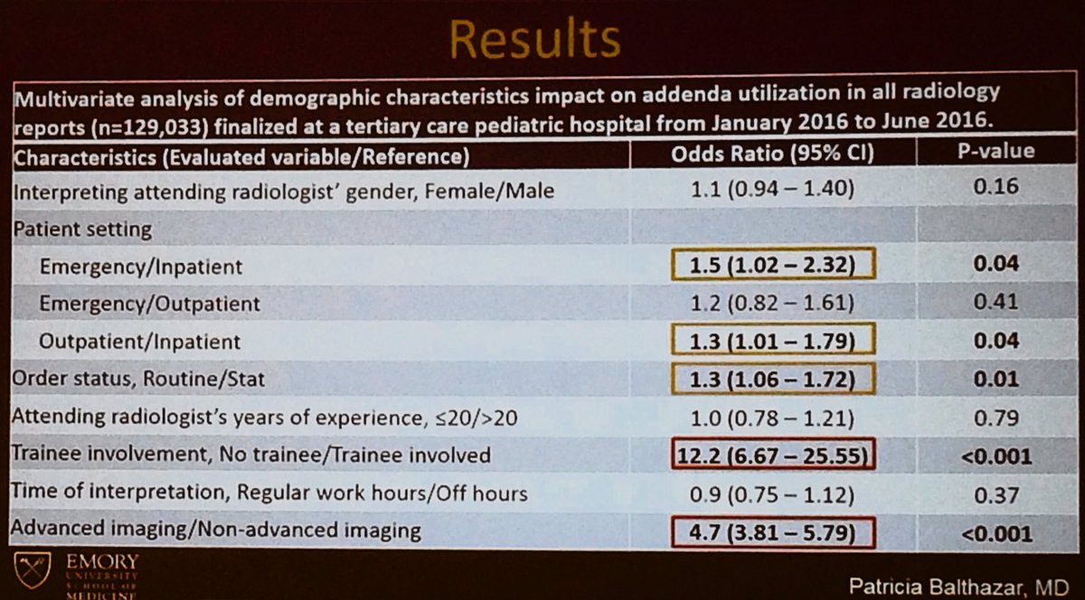 Resident involvement reduces frequency of radiology report addenda #AUR17 @PBalthazarMD @emory_radiology @K_Applegate_MD