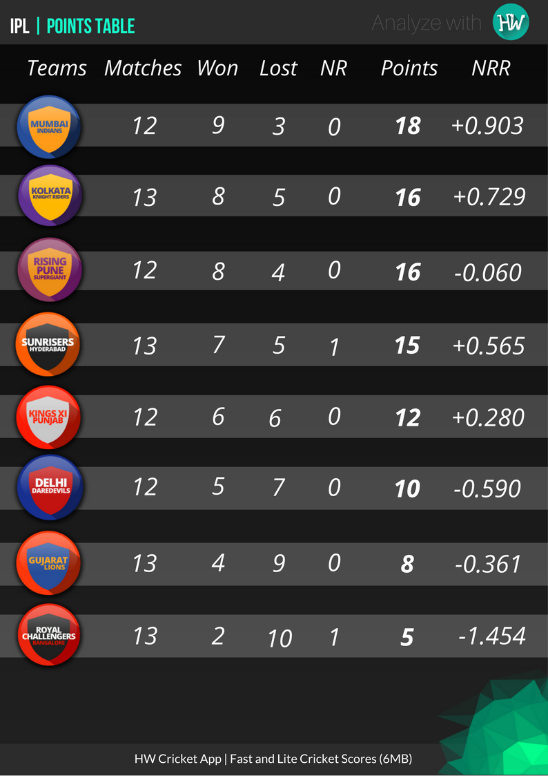 holdingwilley's tweet photo. Even though nothing much impacts the standings after the match between #GLvDD, here is how the points table looks like! #IPL #MIvKXIP https://t.co/tNrR7Uah8w