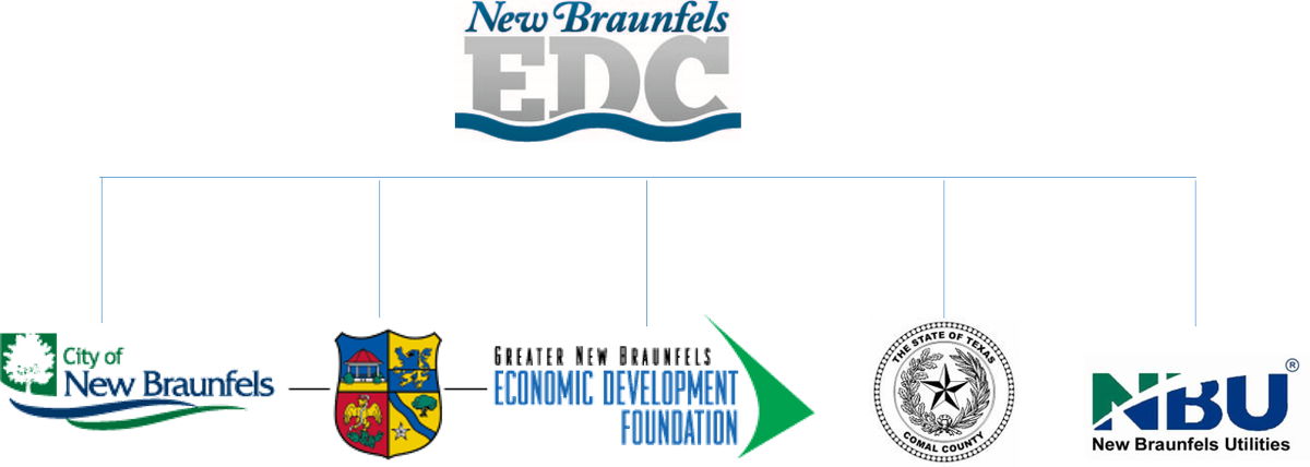 NBEDC's tweet image. Economic Development is about partnerships, and a great team working together! #EcoDevWeek #EDW2017 #GoTeamTexas #New Braunfels
