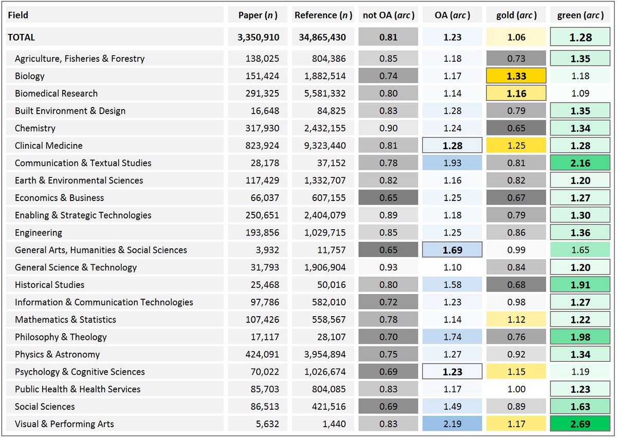 Write4Research's tweet photo. Open access papers produce a 50% higher research impact than strictly paywalled papers. https://t.co/v7ZKqVqyNN https://t.co/koy1Fq6Xne