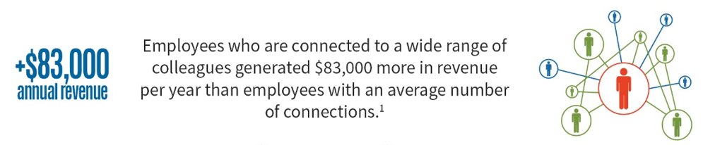 LUCKconnect's tweet photo. #EmployeeEngagement - business growth engine. Learn to create more of it with your #intranet May 17 in Charlotte - https://t.co/Xv4U5WTVZl https://t.co/p92dqmRQfi