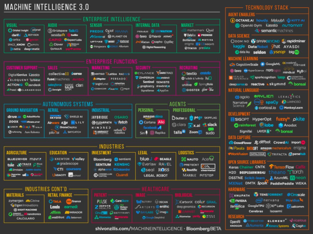 DeepLearn007's tweet photo. Why the #AI hype cycle won’t end anytime soon
#machinelearning #fintech #bigdata #ML #healthcare #tech 
https://t.co/hWVlSghD2c https://t.co/2mPkn4pwVr