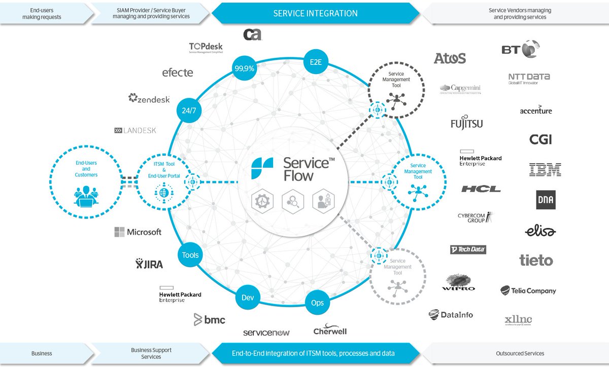 EricTTung's tweet image. .@ServiceFlowCorp enables easier #Service Integration by simplifying outsourcing service buyers &amp;amp; vendors. #Know17 erict.co/2pkUBsM