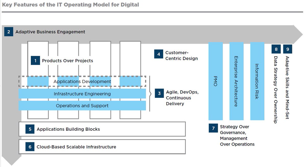 dhinchcliffe's tweet photo. Here's the #CEB operating model for digital. Some good components, but missing many edge activities + ecosystem. #cio #digitaltransformation https://t.co/LgjeCk8pnt