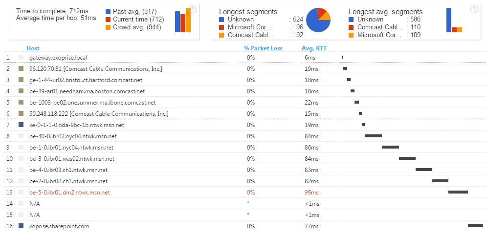 exoprise's tweet photo. #SharePoint, #Office365 #outage right now. Our CloudReady customers are covered. >35m and no service health msg https://t.co/6jLBHqnorv https://t.co/daXfUVmUGl