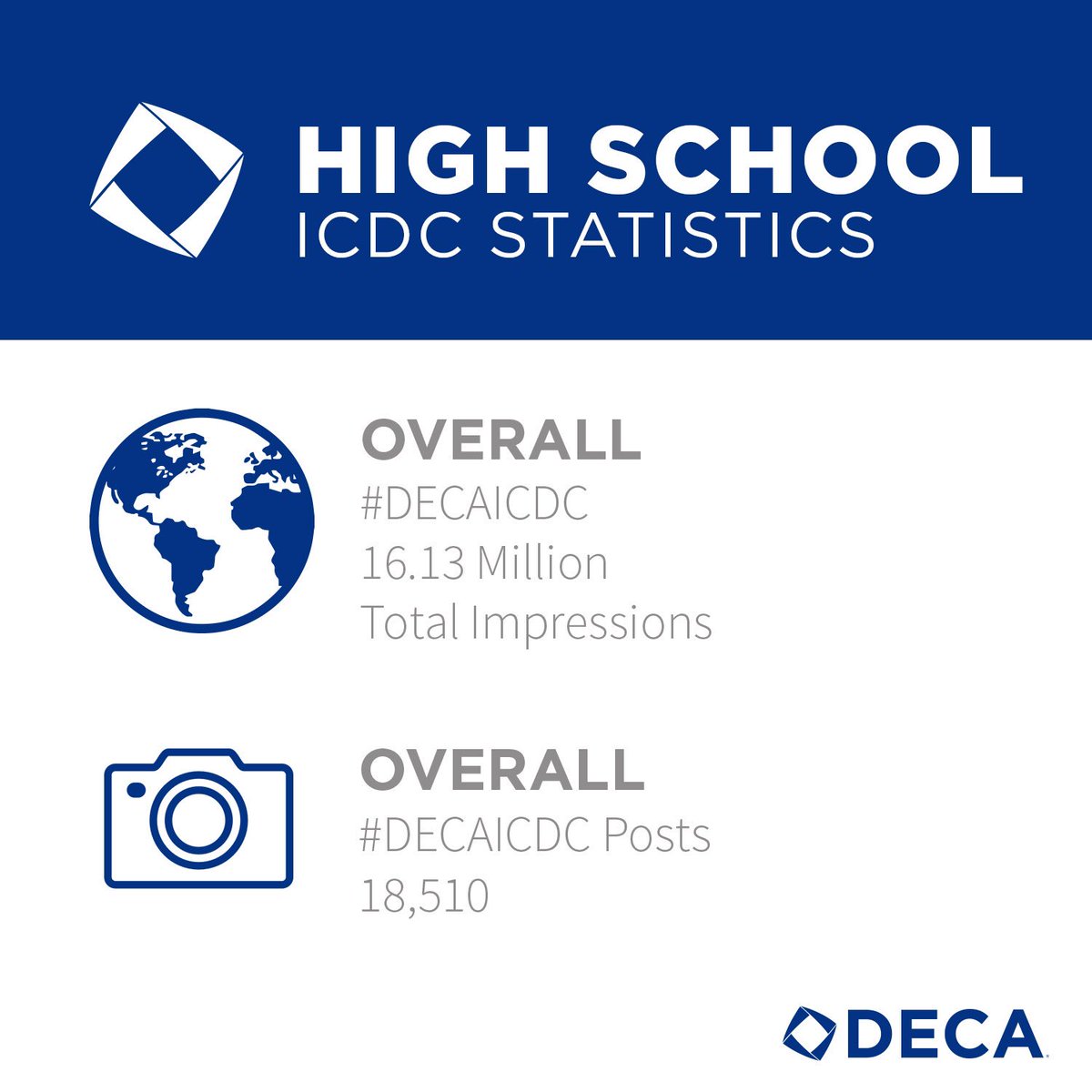 DECAInc's tweet photo. Thank you to all our members and followers for helping DECA's social media and #DECAICDC reach new heights this year! 🙌🏻💯📲🎉 https://t.co/kM2nPhJd02