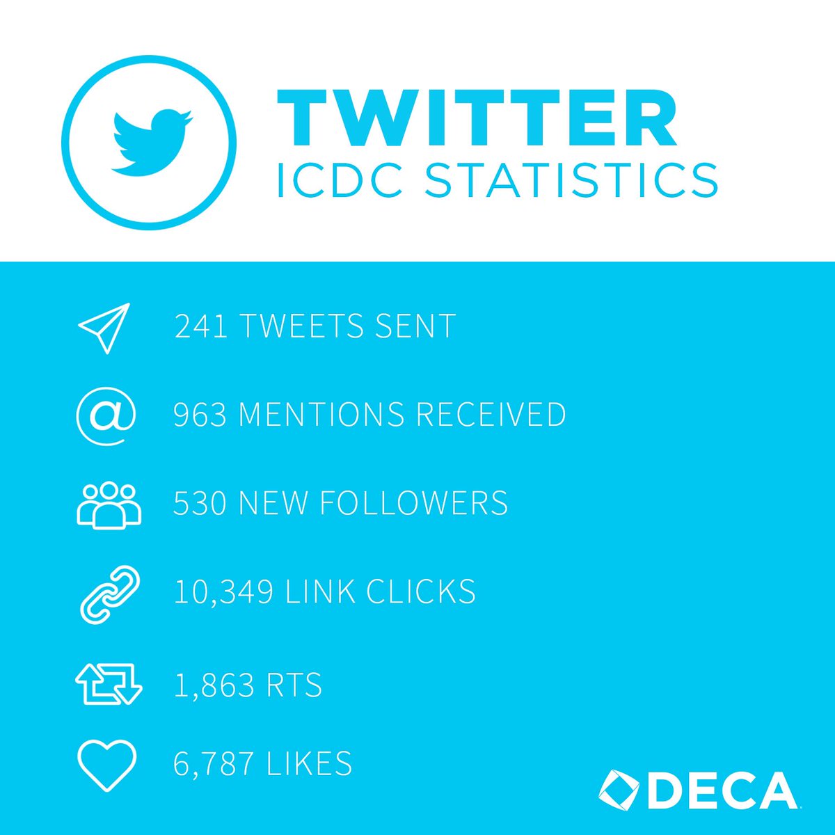 DECAInc's tweet photo. Thank you to all our members and followers for helping DECA's social media and #DECAICDC reach new heights this year! 🙌🏻💯📲🎉 https://t.co/kM2nPhJd02