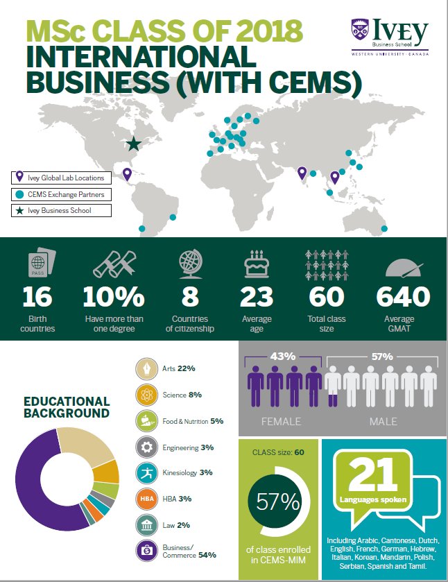 iveymsc's tweet photo. Check out our new Class Profile Infographic for the International + @cems_alliance program! #IveyMSc #CEMSMIM #InternationalBusiness https://t.co/ThV17BAAcU