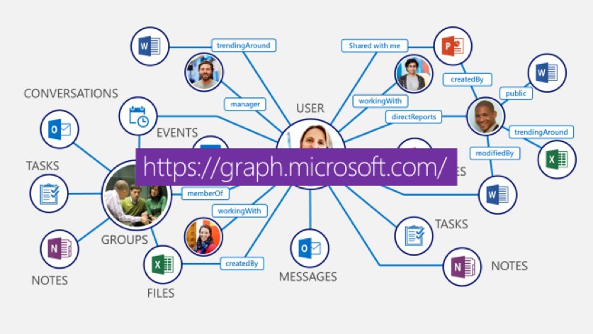 Office365_Tech's tweet image. New capabilities in the Microsoft Graph to build intelligent business processes and apps! blogs.office.com/2017/05/10/off… #Build2017