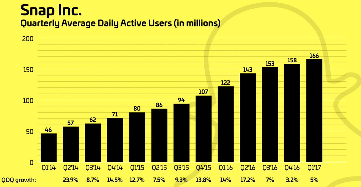 TechCrunch's tweet photo. Snapchat hits 166M daily users, disappointingly growing only slightly faster https://t.co/HPyrkJgwjm https://t.co/lAEIKAFa4f