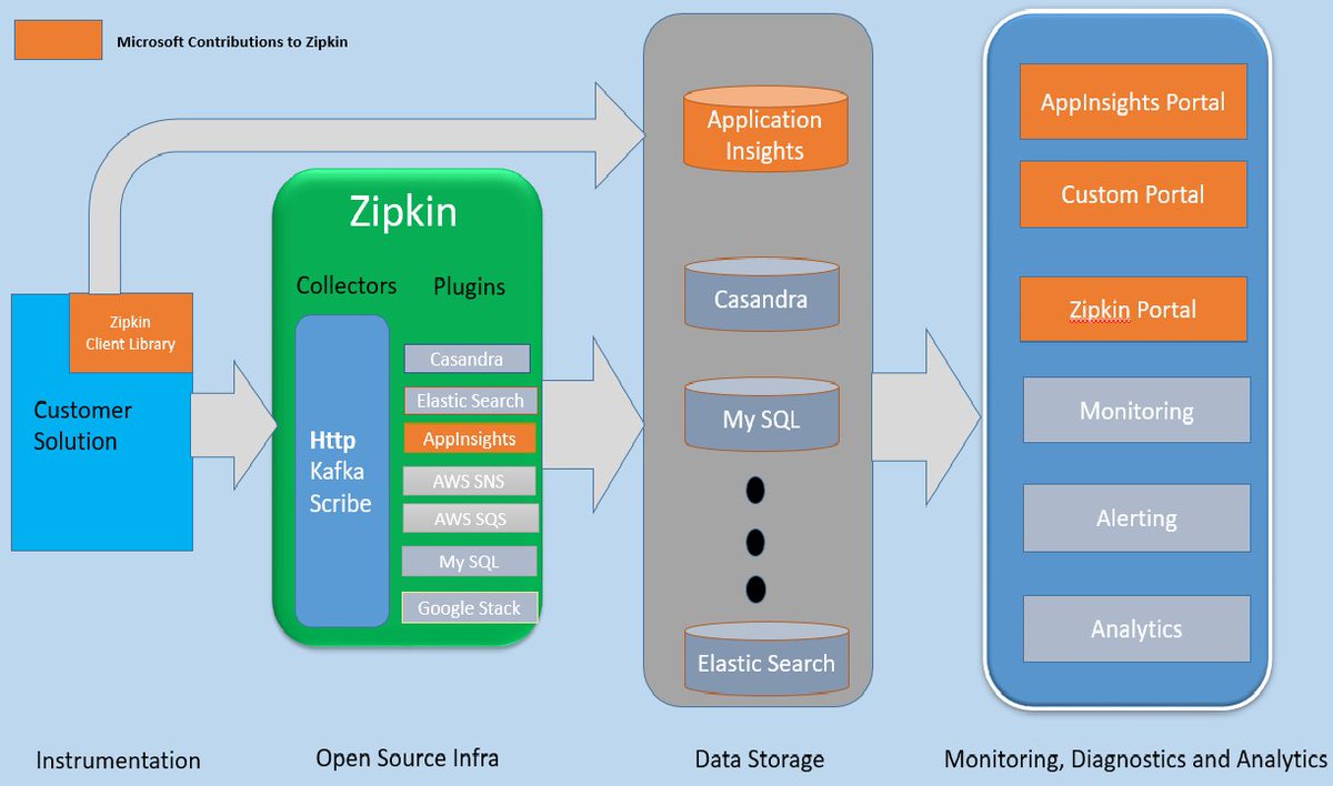 sudhakars's tweet image. Introducing Zipkin-Azure dlvr.it/P6TDcD #R #MicrosoftRServer