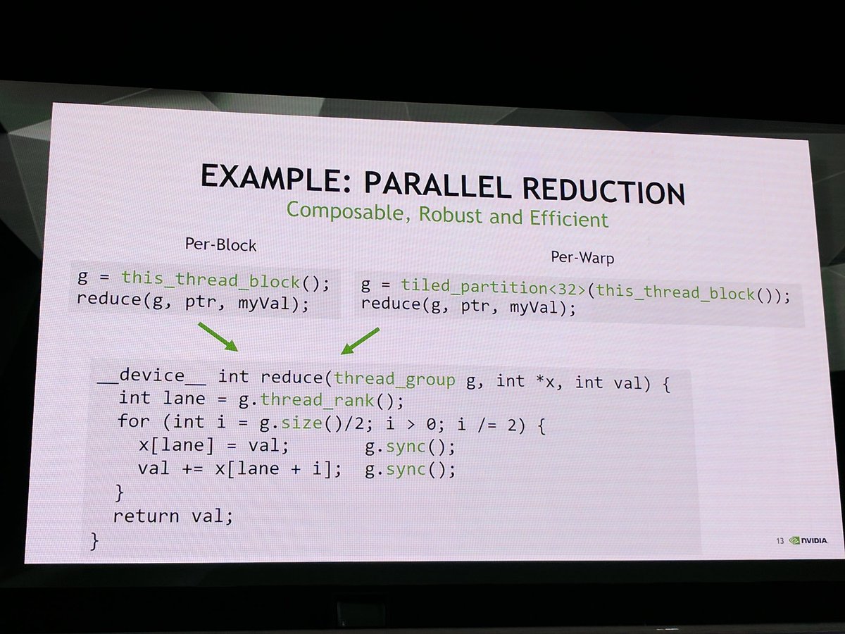 blelbach's tweet image. Generic programming with #CUDA9 cooperative groups! #GTC17