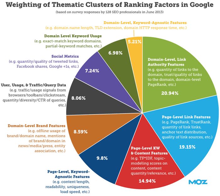 The Ranking Factors in #GoogleAlgorithms
#DigitalMarketing #strategies #branding #SMM #defstar5 #Marketing #makeyourownlane #growthhacking