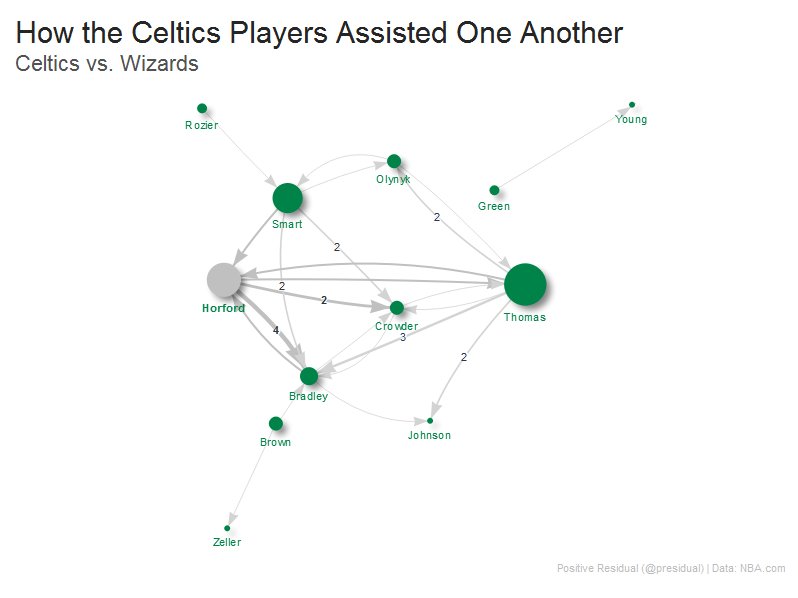 Point Center Al Horford orchestrates Game 5 win for Celtics C_g2FgkVoAAIXct