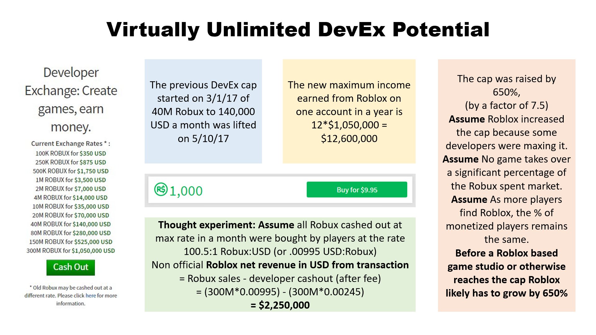 Roconomics On Twitter It S Anyone S Guess When The First 300m Devex Will Be Robloxdev Robloxecon - roblox devex requirements