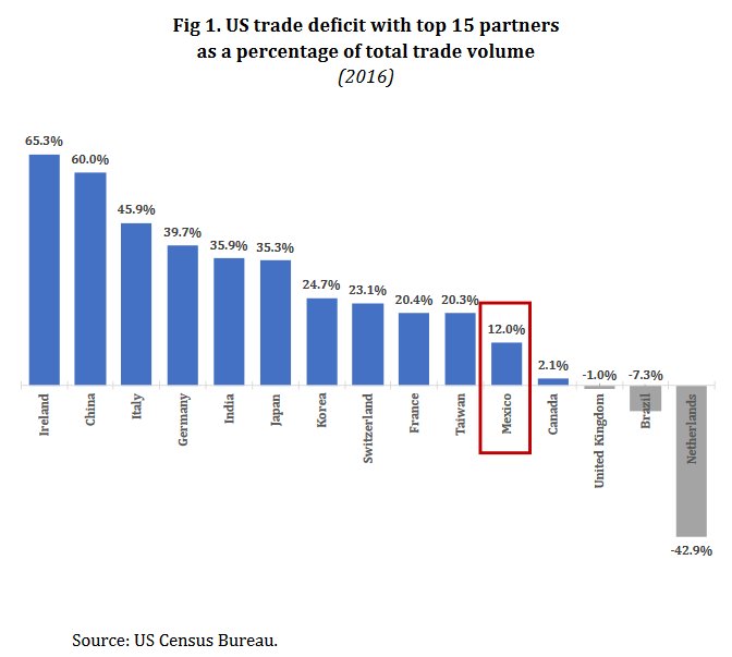 MxUSTrade's tweet photo. US Trade deficit with MX is one of the lowest among key US trading partners. https://t.co/yJRR9JNQwZ   #NAFTAWorks #TradeWorks  #🇨🇦🇺🇸🇲🇽 https://t.co/9VTjXFRVcN
