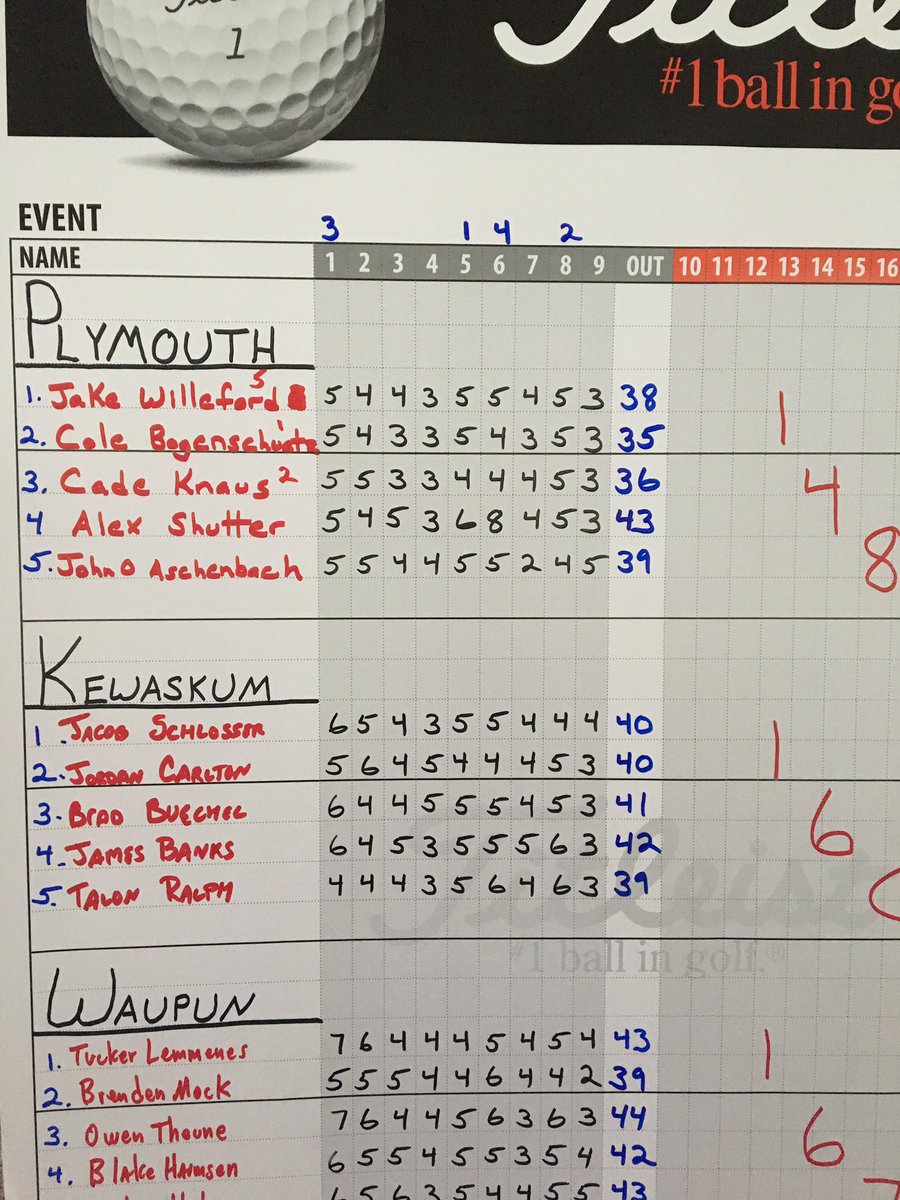 PlymouthHSGolf's tweet photo. Great round today for the Panthers, lowest nine hole total in at least 6 years. #148 https://t.co/0YQQXif5BS