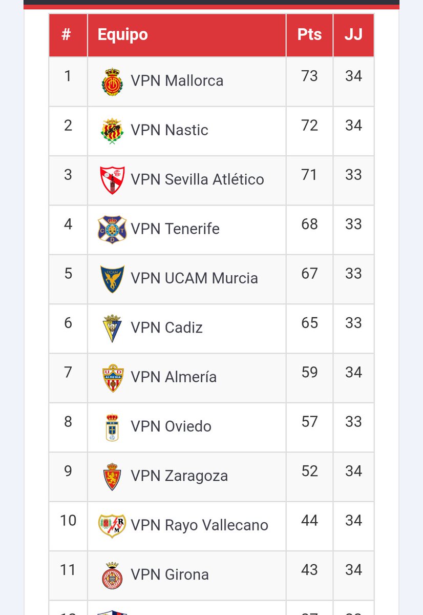 Drogaina88's tweet photo. ¡¡CAMPEONES!! Orgulloso como mánager y como jugador de este equipo! Campeones Segunda División VPN @VpnMallorcaRCD  @VPN_SPAIN @VFOspain https://t.co/BJsKLglbNA