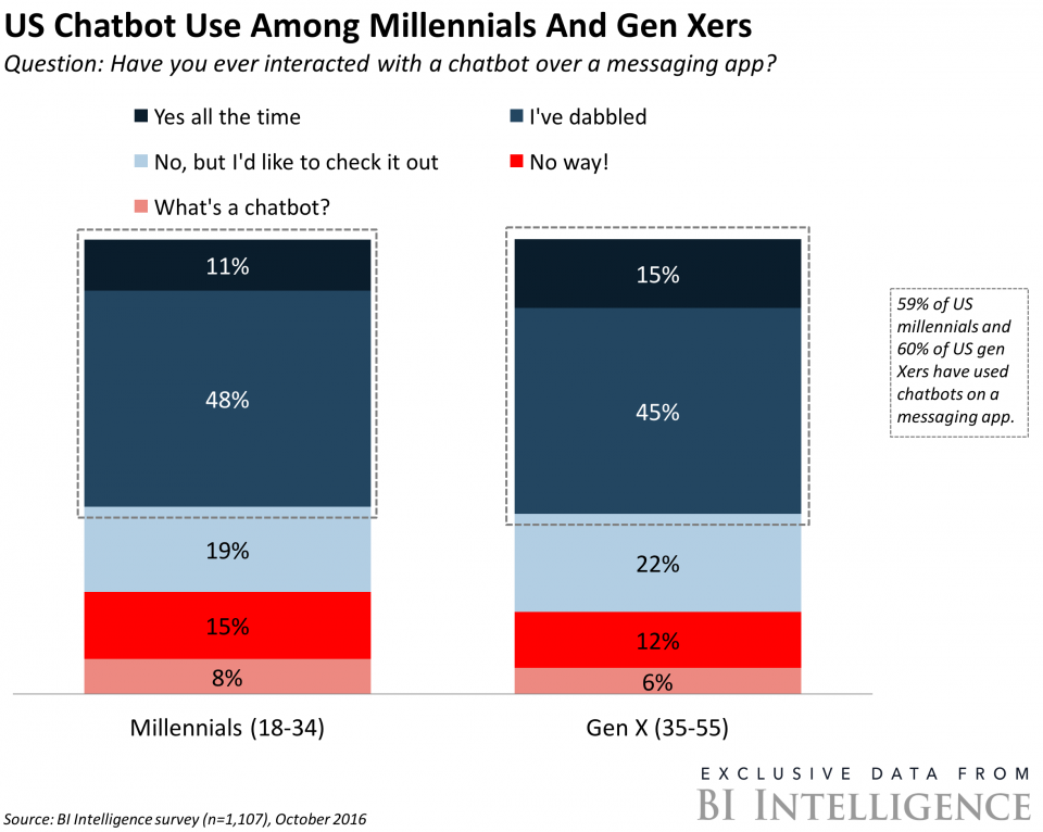 6 in 10 US #millennials and #genX have now used a #chatbot on a #messaging app. #ai #chatbots #machinelearning