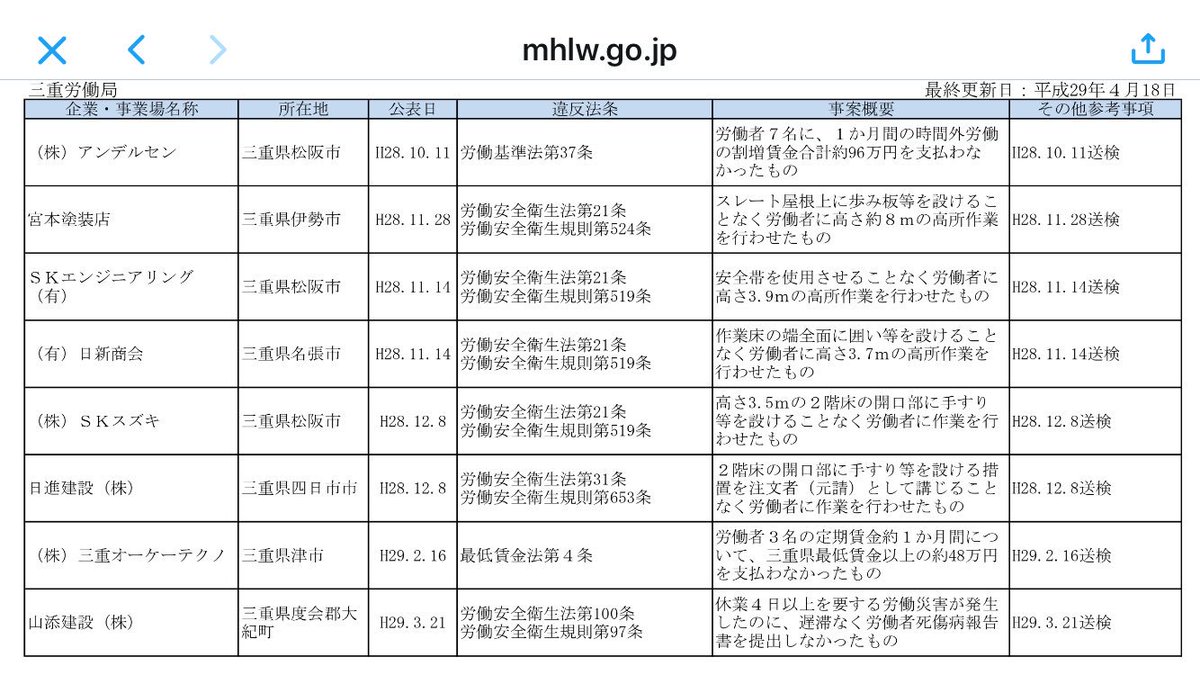 厚労省 労基法に違反したブラック企業334社をhpで公表 ガチやん なんでpdfなんだよ Togetter