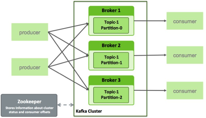 pragathi30133's tweet image. Apache Kafka Architecture and Components
Read More: bit.ly/2kafkaarchitec…
#KafkaArchitecturecomponents #Hadooptutorials #Credosystemz