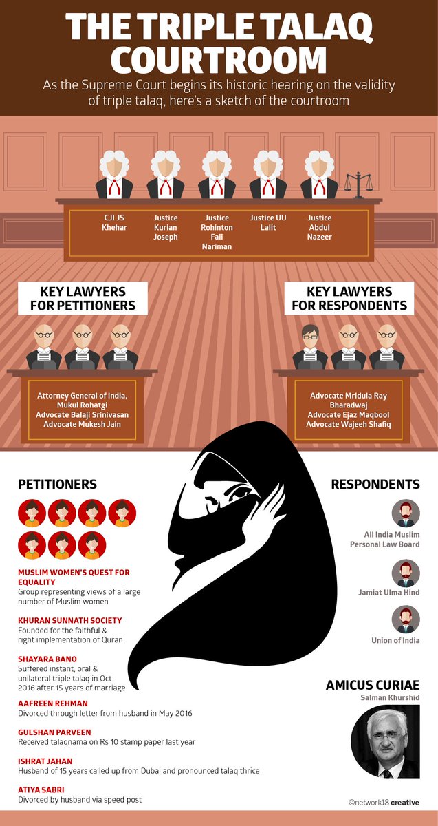 #TripleTalaq Case Hearing: A Glimpse of Today's Courtroom news18.com/news/india/tri…