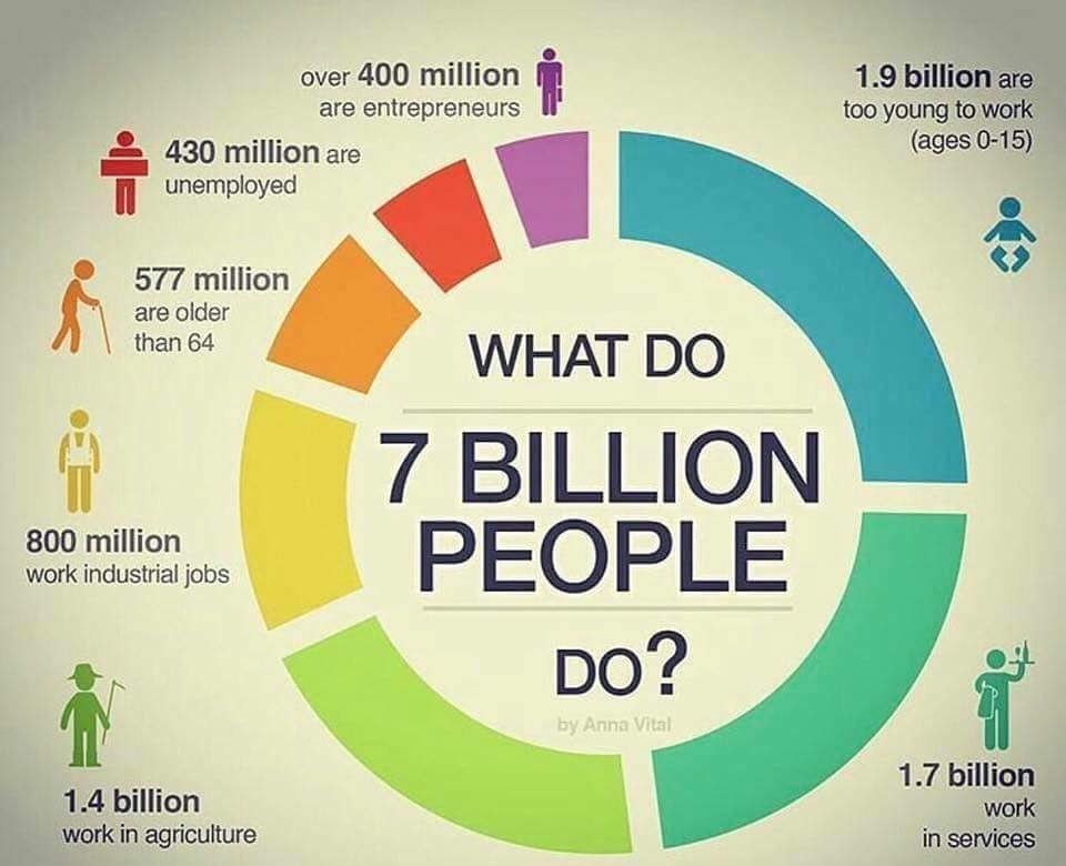There are 7 billion people in the world, and 400 million of them are entrepreneurs. 
#CareerStatistics